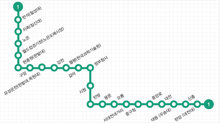 지하철 노선도입니다. 1→반석(칠성대)→지족(침신대)→노은→월드컵경지장(노은도매시장)→현충원(한밭대)→구암→유성온천(한밭대,목원대)→갑천→월평(한국과학기술원)→갈마→정부청사→시청→탄방→용문→오룡→서대전네거리→중구청→중앙로→대전→대동(우송대)→신흥→판암(대전대)→1