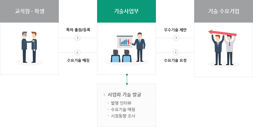 기술이전절차 도식화입니다. 하단의 내용을 참고하십시오.